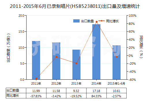 2011-2015年6月已錄制唱片(HS85238011)出口量及增速統(tǒng)計
